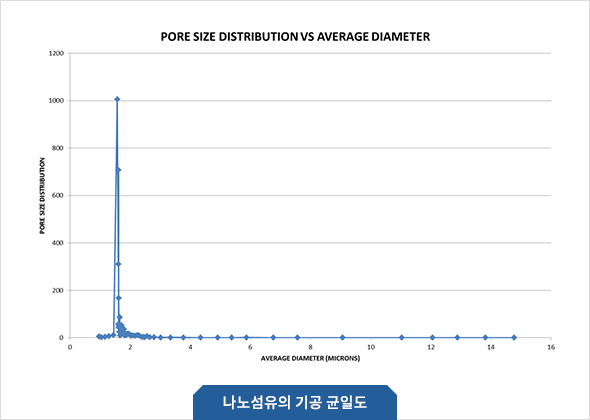 나노섬유의 기공 균일도