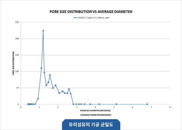 유리섬유의 기공 균일도