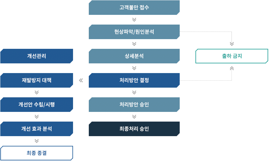 품질관리 프로세스 이미지